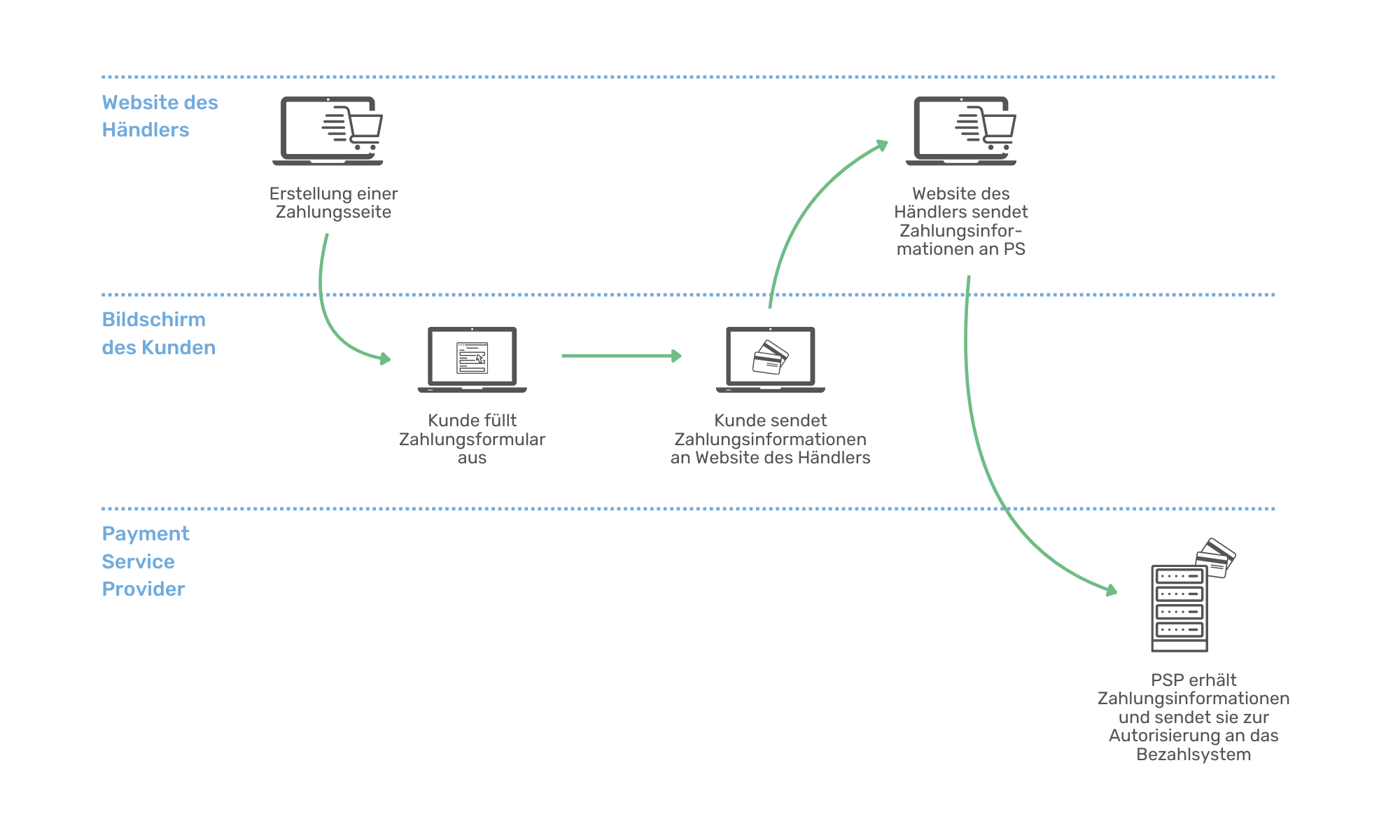 API-Methode Ablaufgrafik